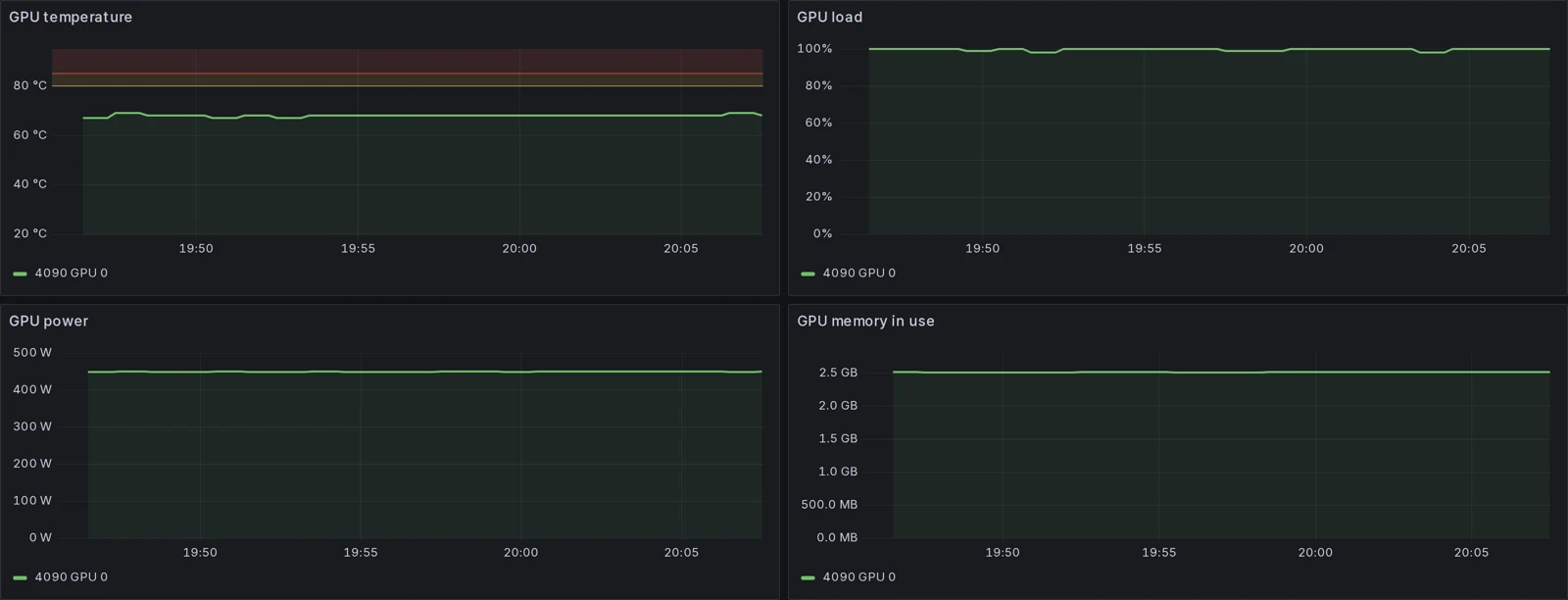 GPU temperature, load, power and memory over 20 minutes for one of our RTX 4090 nodes during a rental, in the Paralon fleet dashboard in Grafana: 67 to 69 °C at 98 to 100% load and about 450 W, well under the 80 and 85 °C thresholds